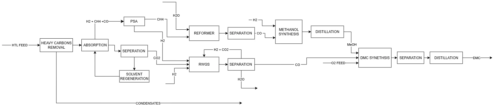 Block flow diagram showing HTL gas clean-up, reforming, reverse water gas shift, methanol synthesis and DMC production