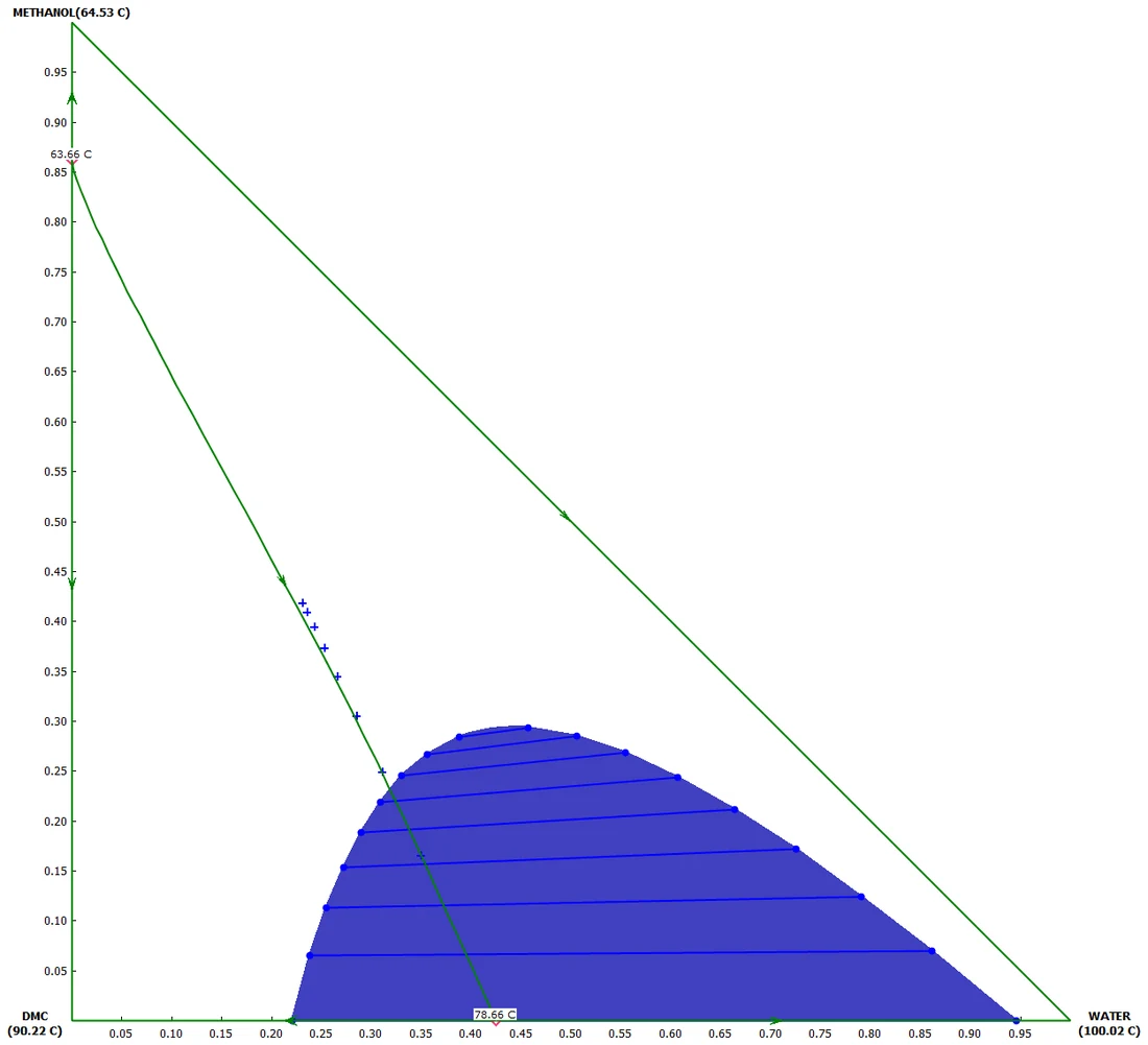 Ternary residue curve map for methanol dimethyl carbonate and water