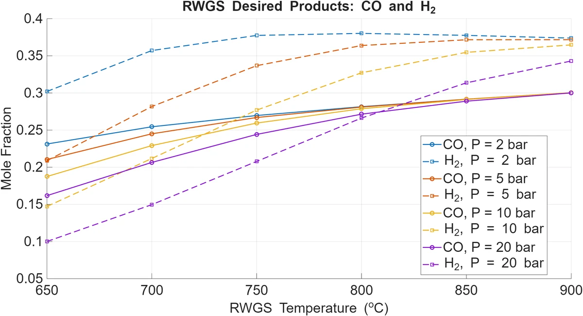 RWGS sensitivity of carbon monoxide and hydrogen against reactor temperature and pressure