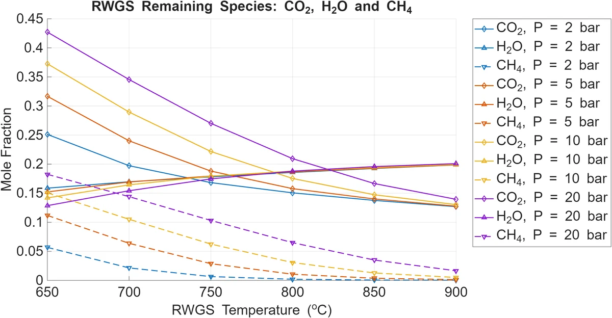 RWGS sensitivity of carbon dioxide water and methane against reactor temperature and pressure