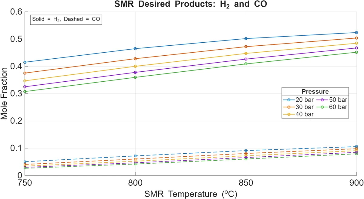 SMR sensitivity of hydrogen and carbon monoxide against reactor temperature and pressure