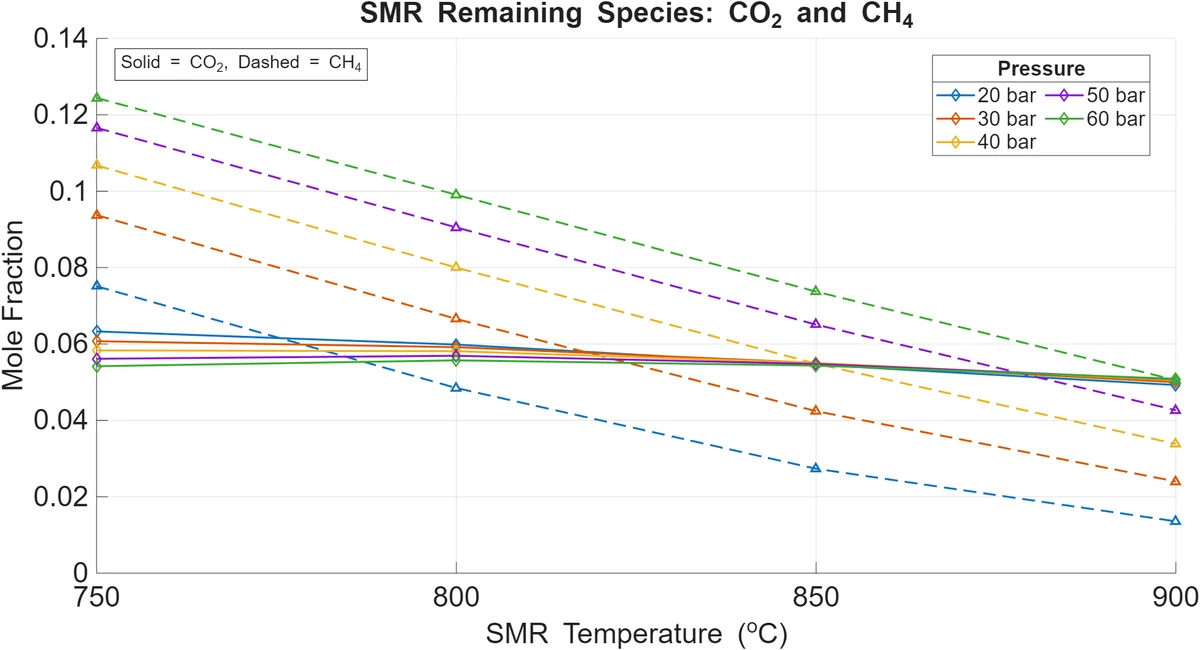 SMR sensitivity of carbon dioxide and methane against reactor temperature and pressure