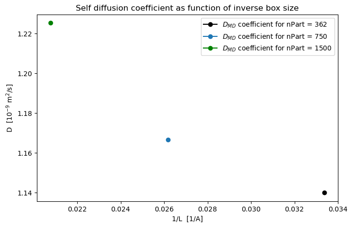Self-diffusion coefficient plotted against inverse box size