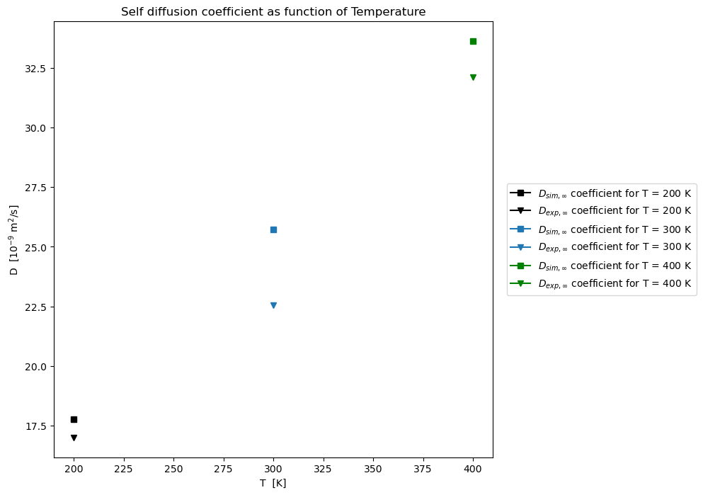 Simulated and literature methane self-diffusion coefficients at 200, 300 and 400 kelvin