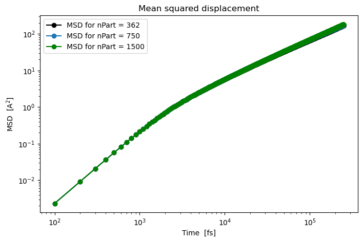 Mean-squared displacement for 362, 750 and 1500 methane molecules
