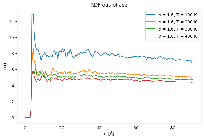 Gas methane radial distribution functions from 100 to 400 K