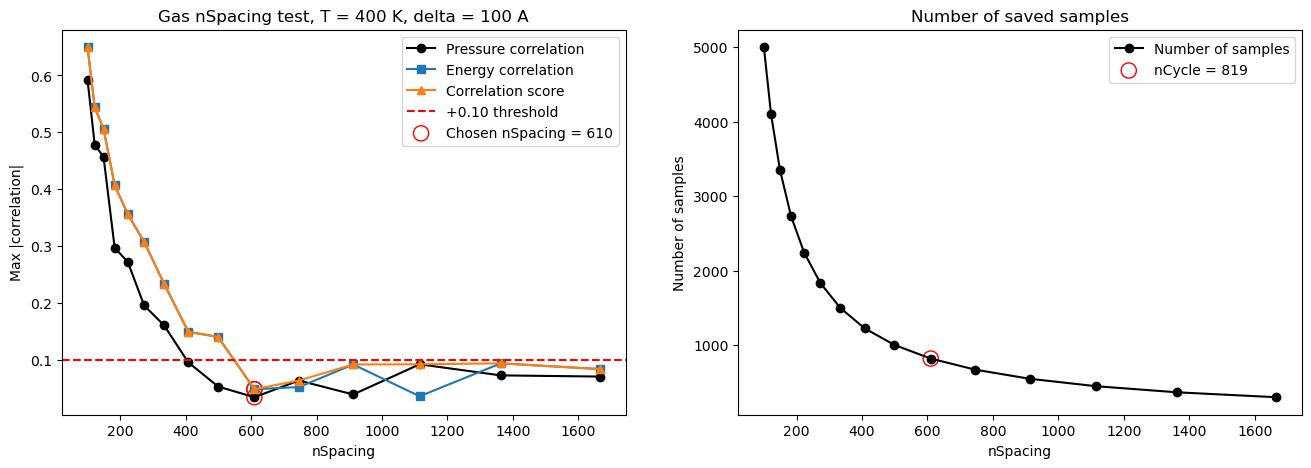 Gas methane pressure and energy correlation and sample-count study