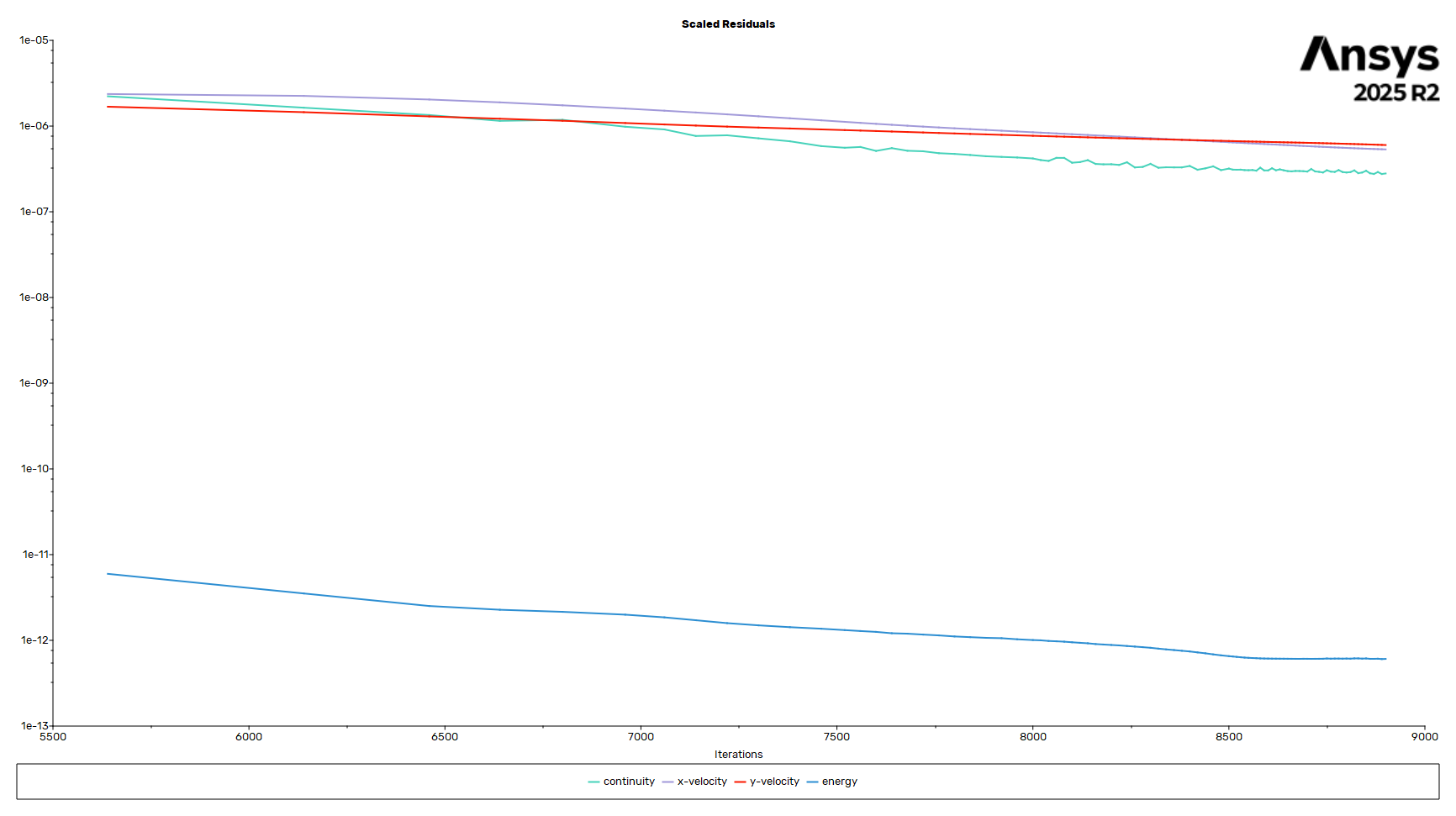 ANSYS Fluent scaled residual history showing final residuals below one times ten to the minus six