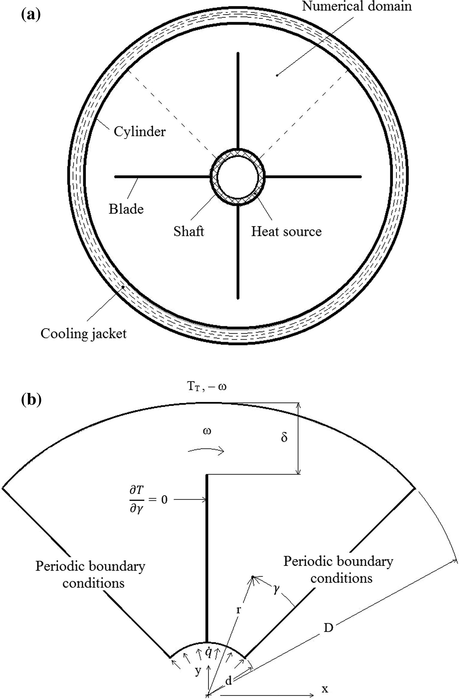Published scraped-surface heat exchanger geometry and quarter-domain boundary-condition schematic