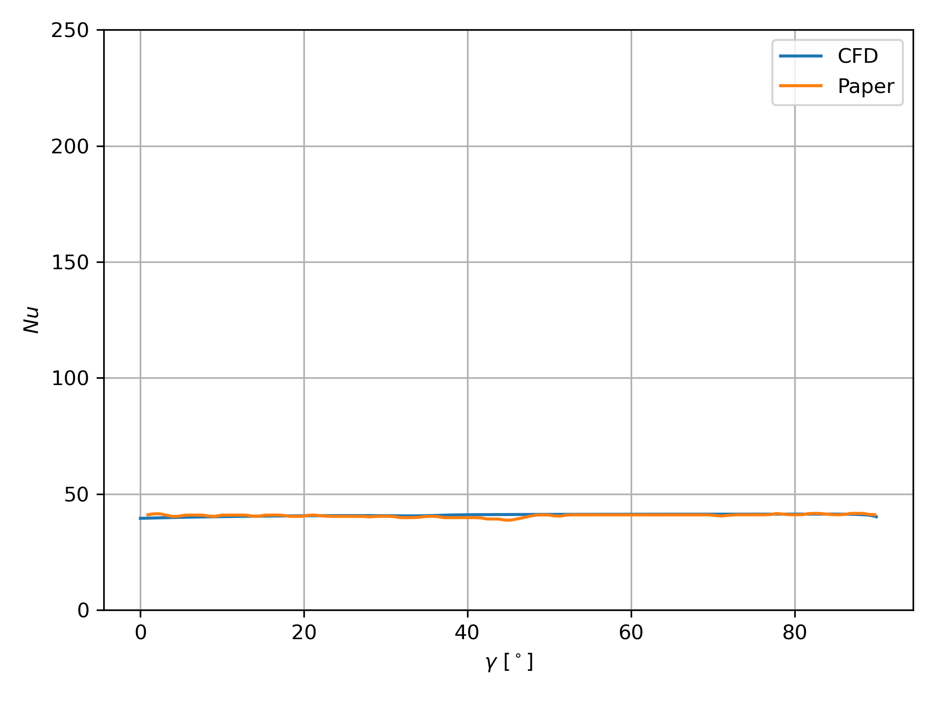 Local Nusselt number distribution comparing the CFD result with the published paper