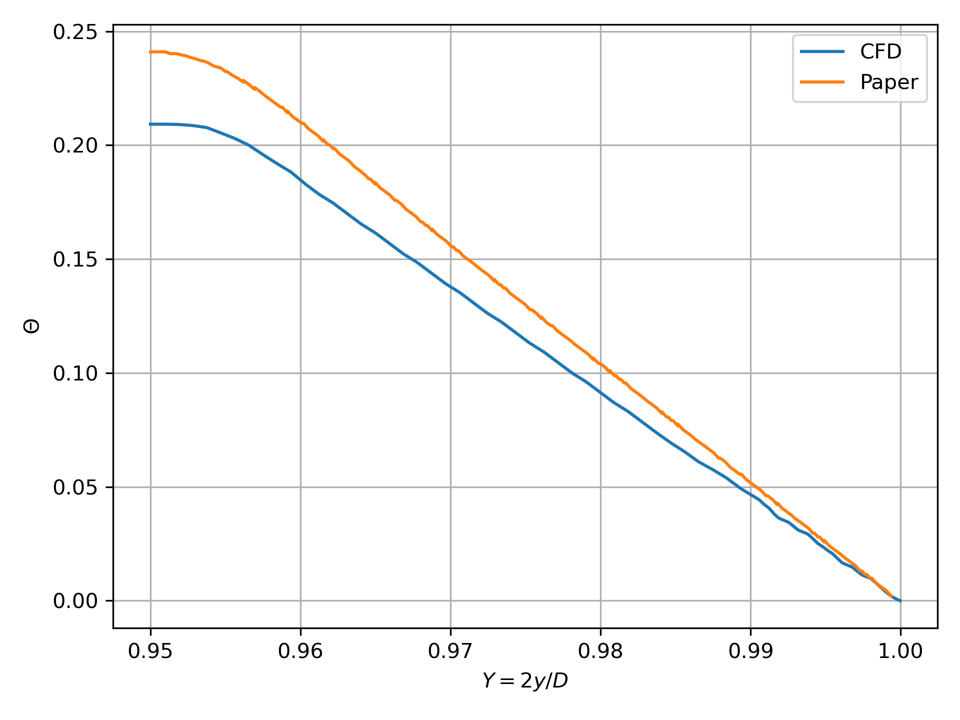 Normalized temperature profile comparing the CFD result with the published paper