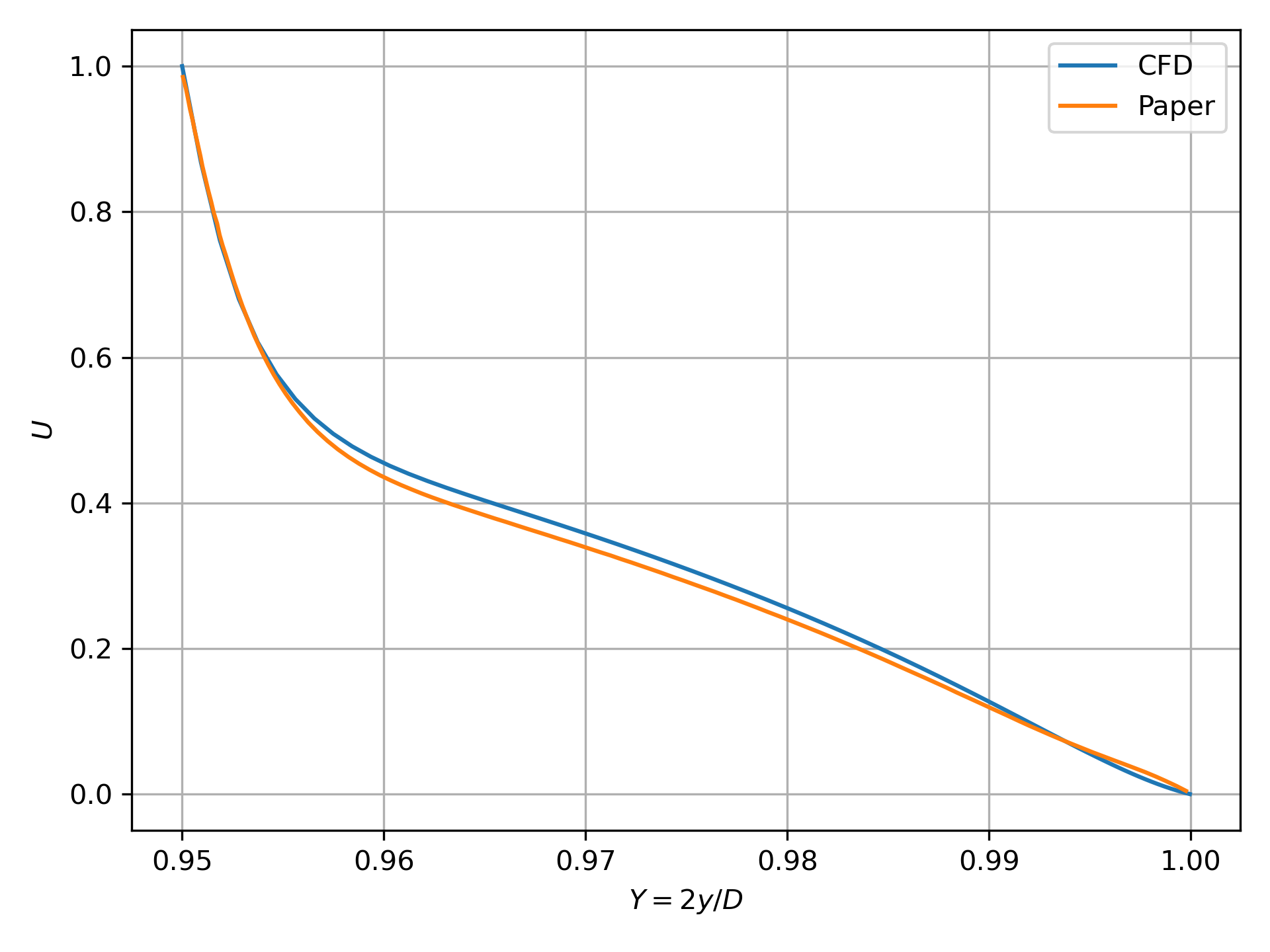 Normalized velocity profile comparing the CFD result with the published paper